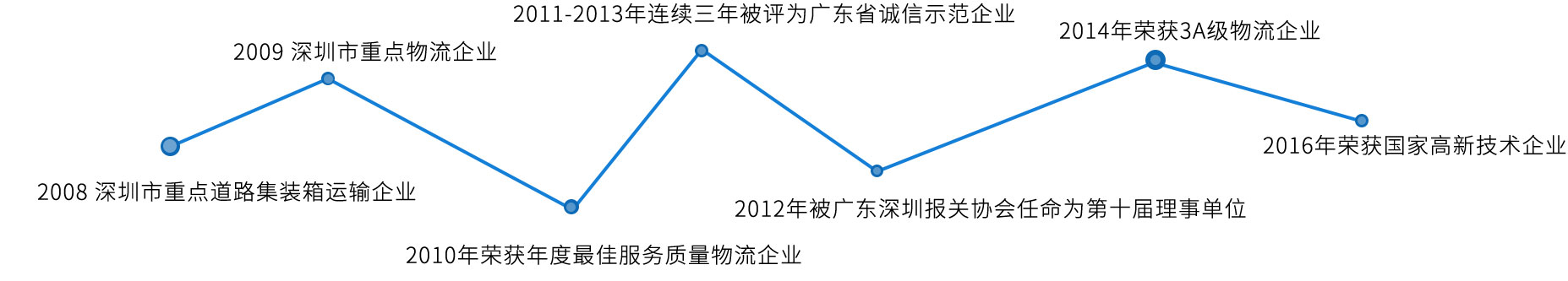 東勝物流團隊