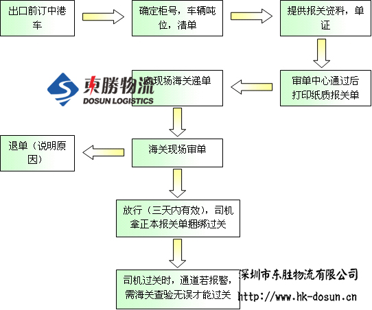 深圳到香港物流,香港深圳貨運(yùn)運(yùn)輸,深圳香港進(jìn)出口,深港物流專線,中港物流,東勝物流集團(tuán)-大件物流到香港