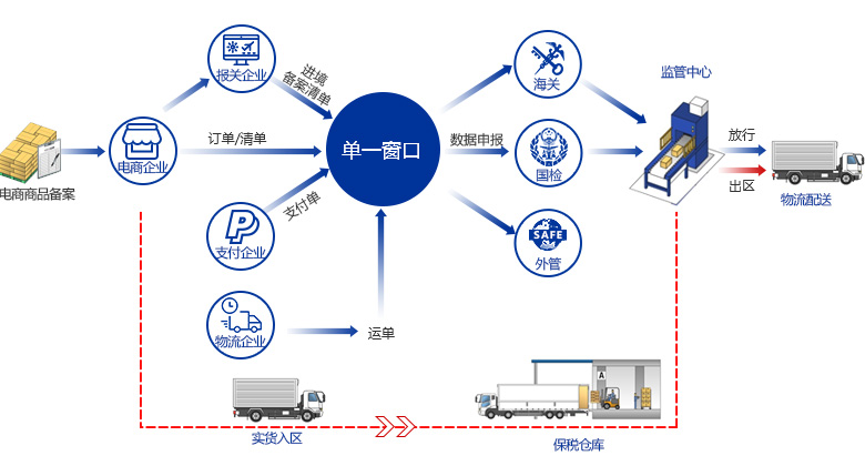 保稅區(qū)進(jìn)口電商