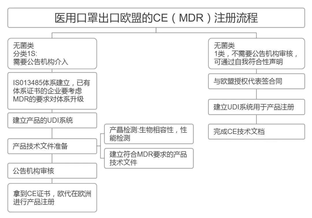 醫(yī)用口罩出口歐盟的CE（MDR）注冊流程